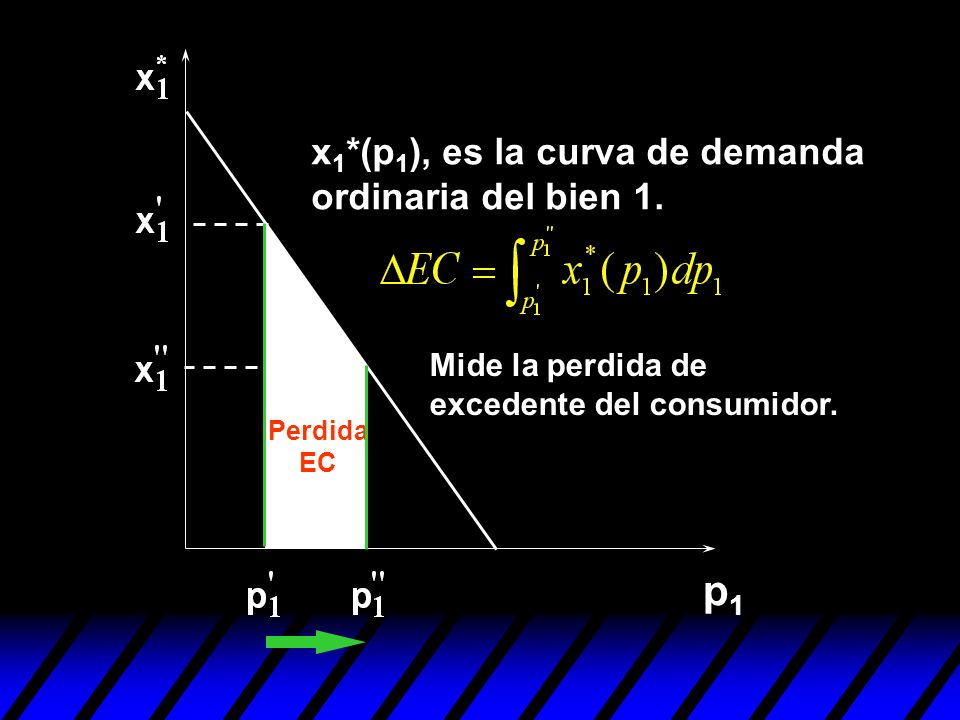 p1 x1*(p1), es la curva de demanda ordinaria del bien 1.