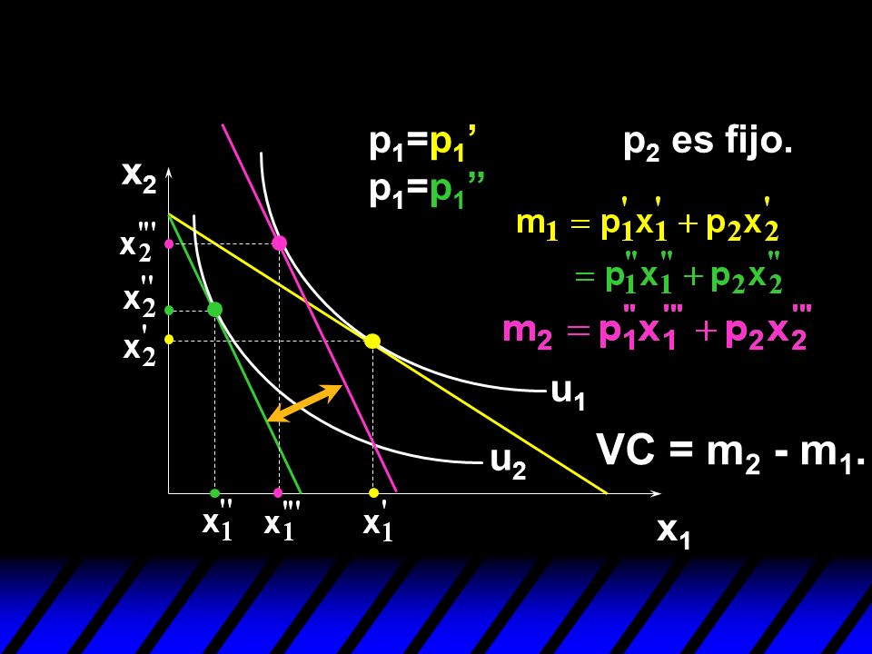 p1=p1’ p1=p1 p2 es fijo. x2 u1 VC = m2 - m1. u2 x1