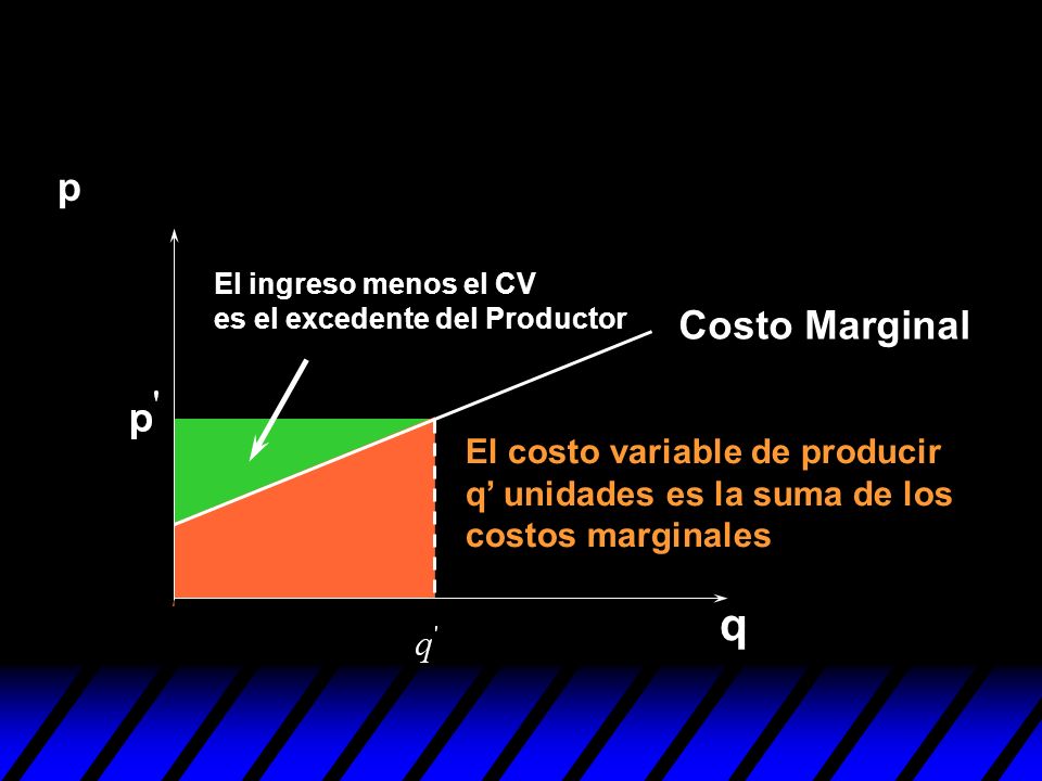 p El ingreso menos el CV es el excedente del Productor. Costo Marginal.
