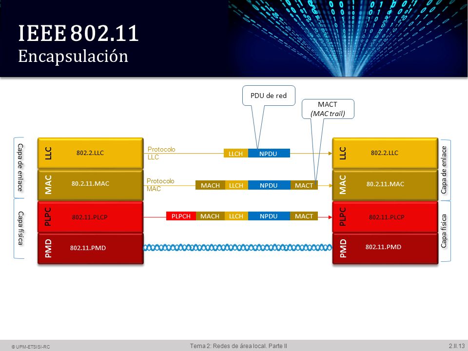 IEEE Encapsulación LLC MAC PLPC PMD LLC MAC PLPC PMD PDU de red
