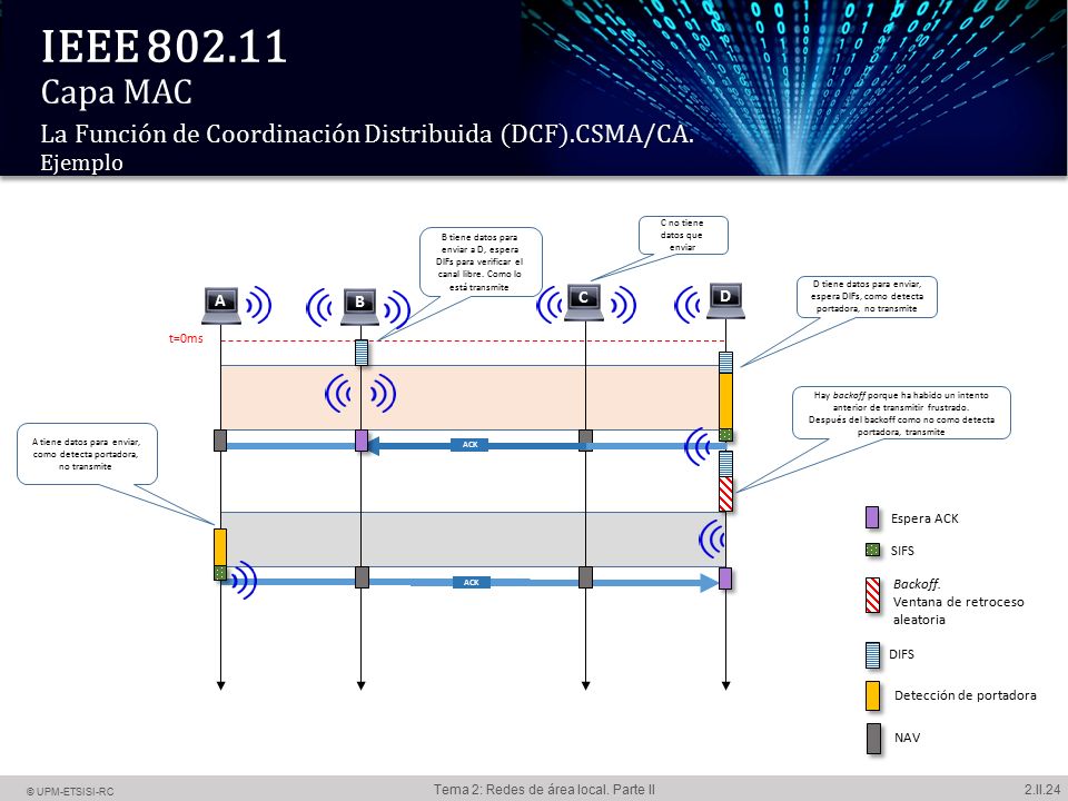 IEEE Capa MAC La Función de Coordinación Distribuida (DCF)