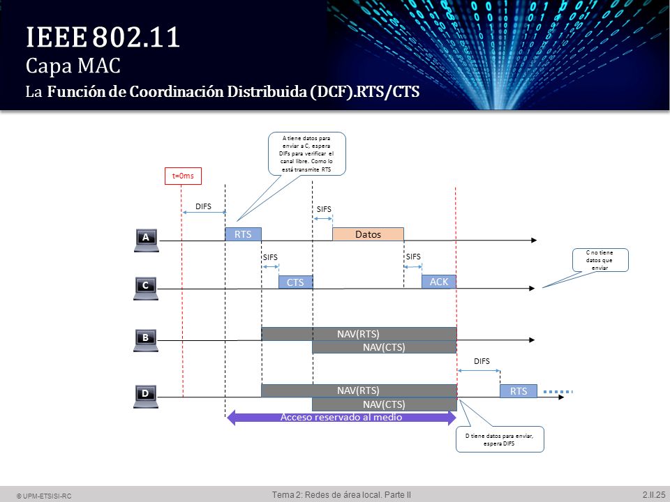 IEEE Capa MAC La Función de Coordinación Distribuida (DCF)