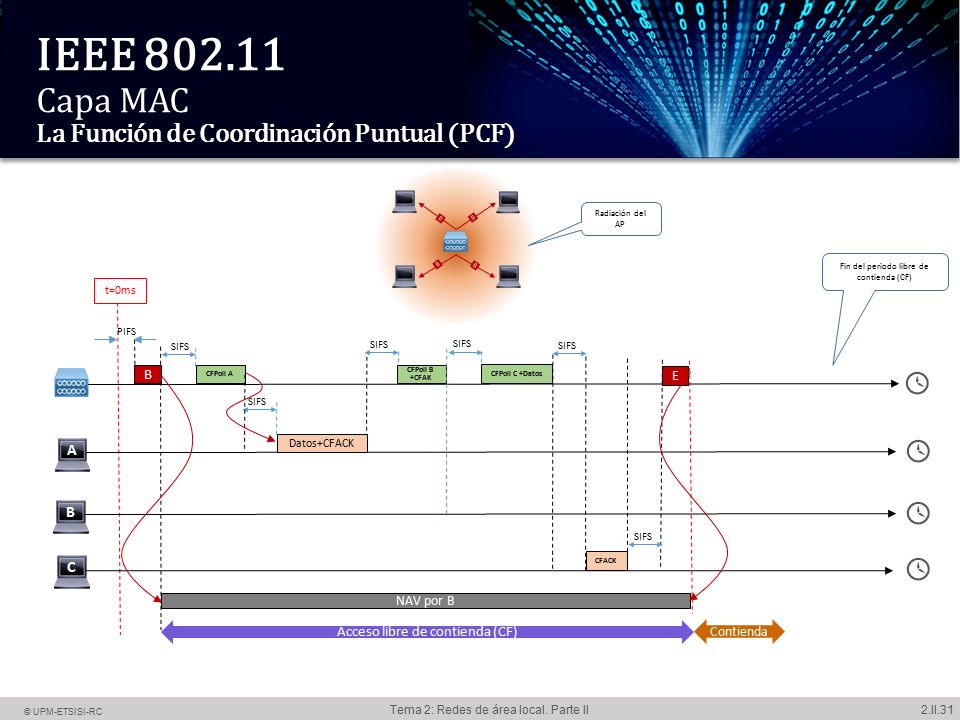 IEEE Capa MAC La Función de Coordinación Puntual (PCF)