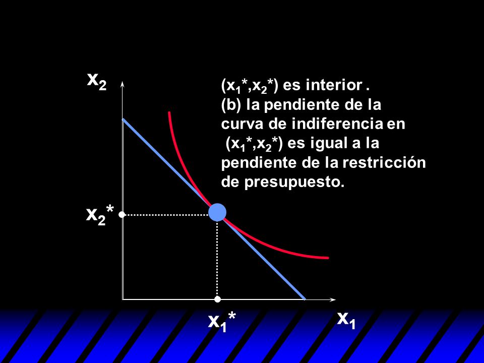x2 (x1*,x2*) es interior . (b) la pendiente de la curva de indiferencia en (x1*,x2*) es igual a la pendiente de la restricción de presupuesto.