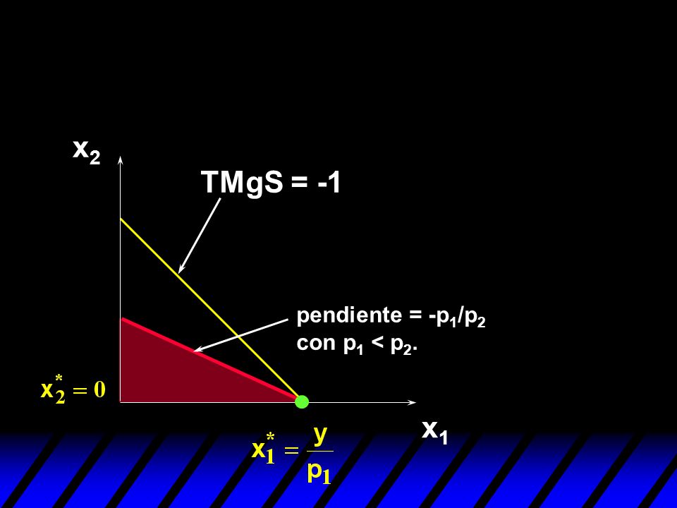 x2 TMgS = -1 pendiente = -p1/p2 con p1 < p2. x1