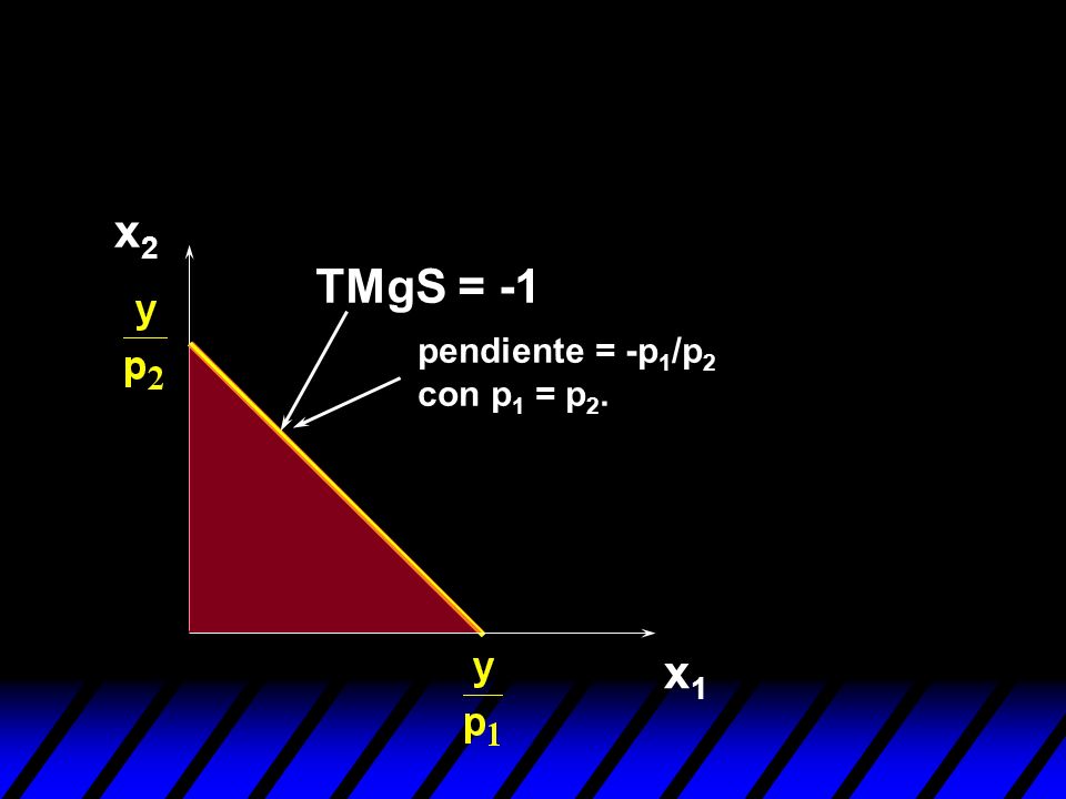 x2 TMgS = -1 pendiente = -p1/p2 con p1 = p2. x1