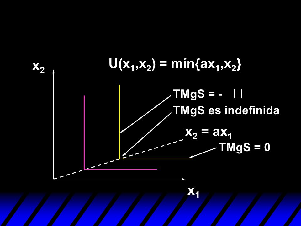 ¥ U(x1,x2) = mín{ax1,x2} x2 x2 = ax1 x1 TMgS = - TMgS es indefinida