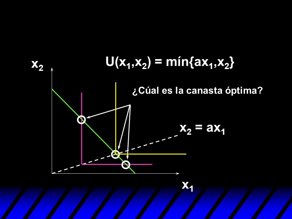 U(x1,x2) = mín{ax1,x2} x2 ¿Cúal es la canasta óptima x2 = ax1 x1