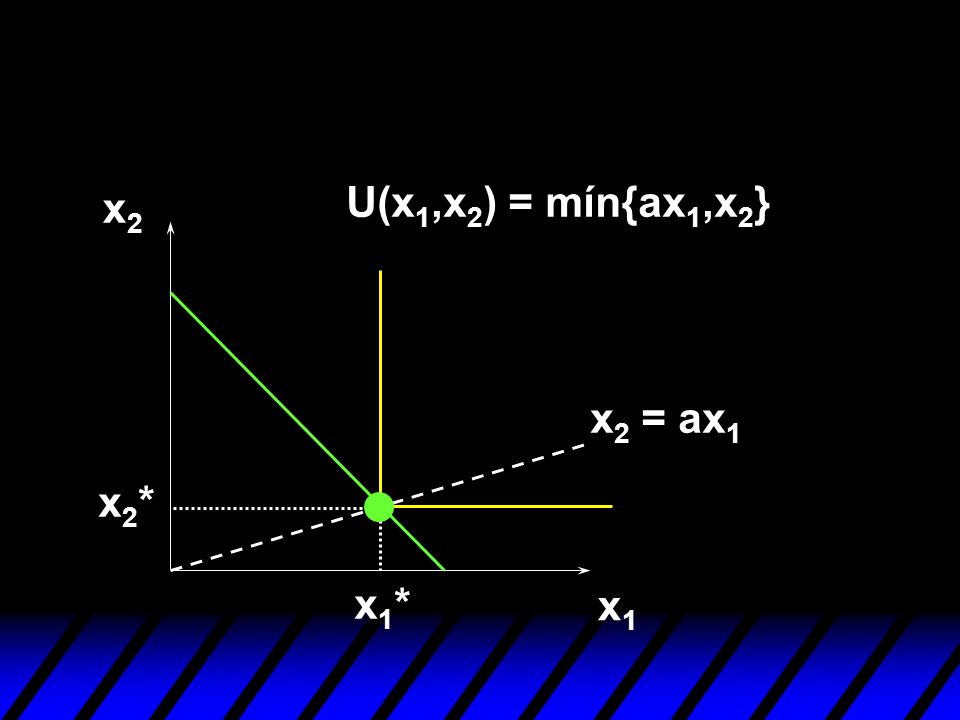 U(x1,x2) = mín{ax1,x2} x2 x2 = ax1 x2* x1* x1