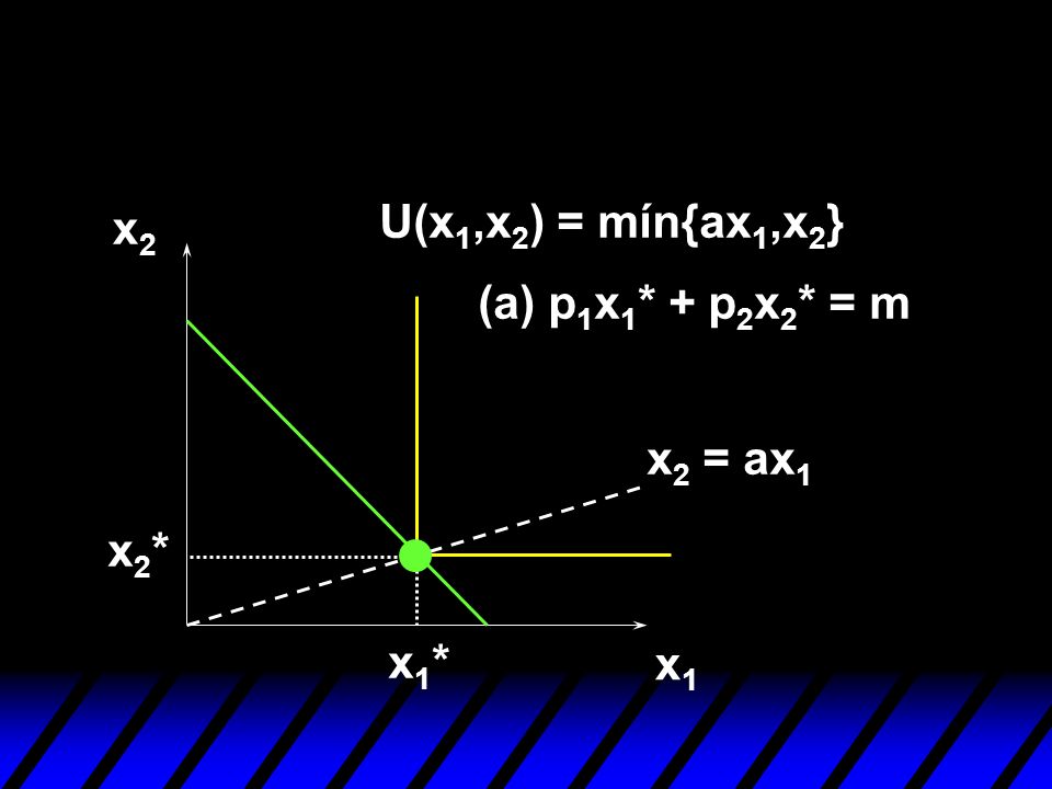 U(x1,x2) = mín{ax1,x2} x2 (a) p1x1* + p2x2* = m x2 = ax1 x2* x1* x1