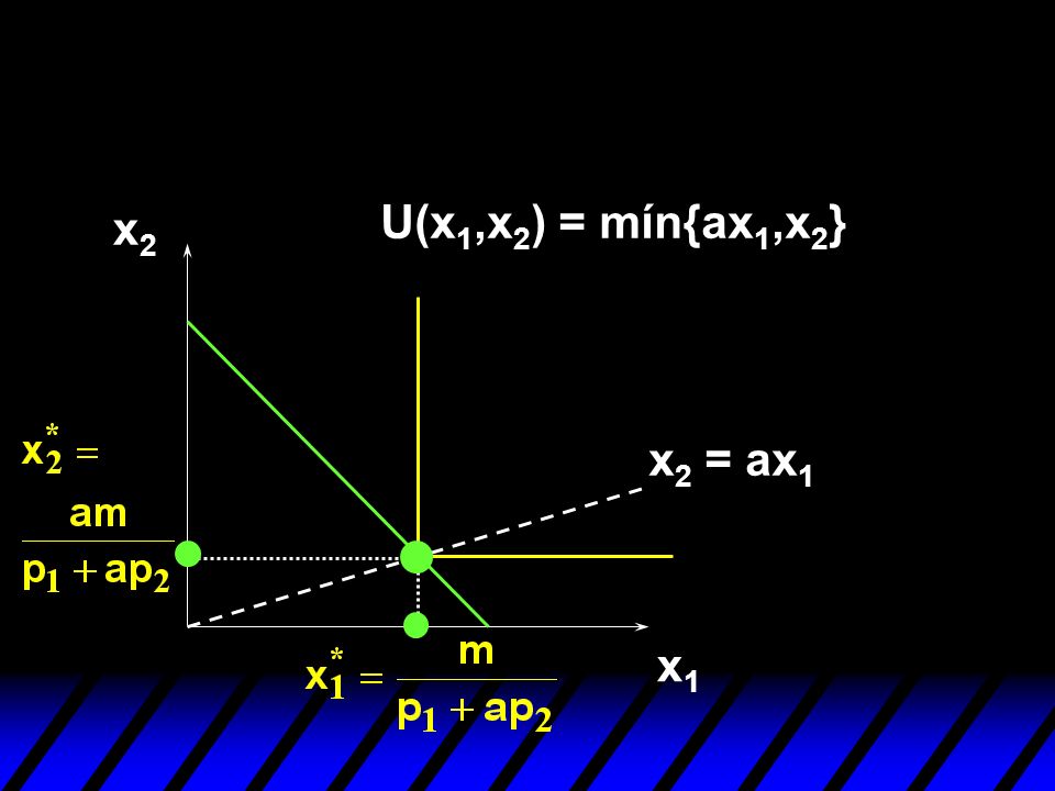 U(x1,x2) = mín{ax1,x2} x2 x2 = ax1 x1