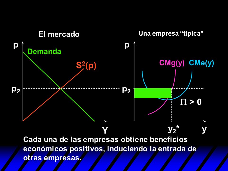 p p S2(p) p2 p2 P > 0 y2* y Y El mercado Demanda CMg(y) CMe(y)