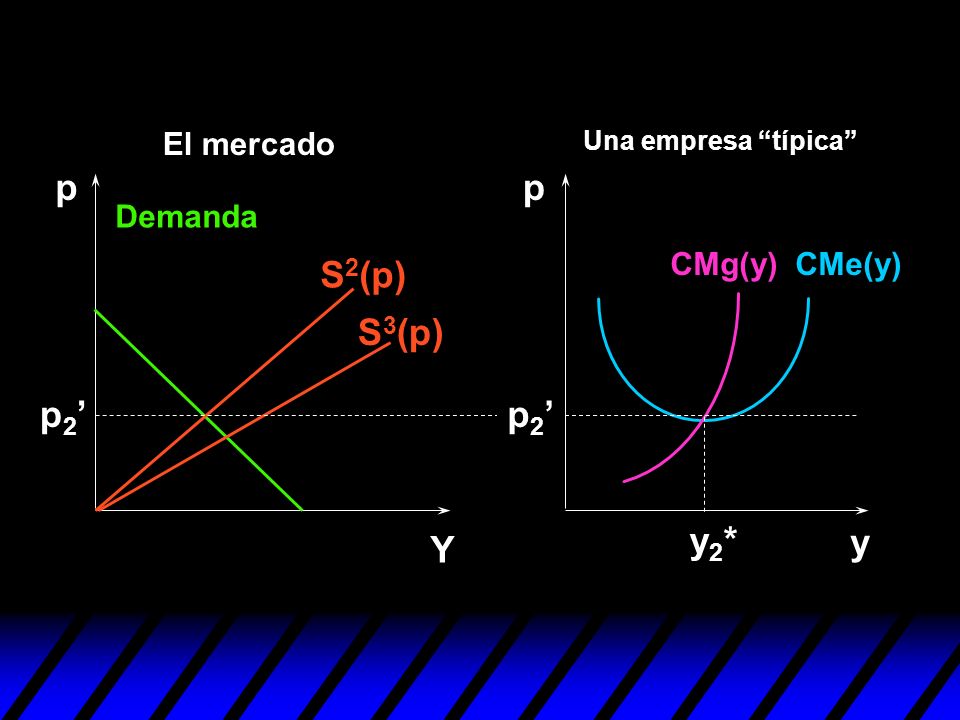 p p S2(p) S3(p) p2’ p2’ y2* y Y El mercado Demanda CMg(y) CMe(y)