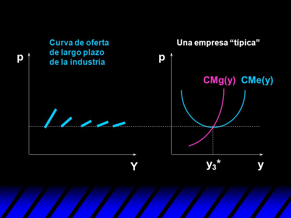 p p y3* y Y CMg(y) CMe(y) Curva de oferta de largo plazo