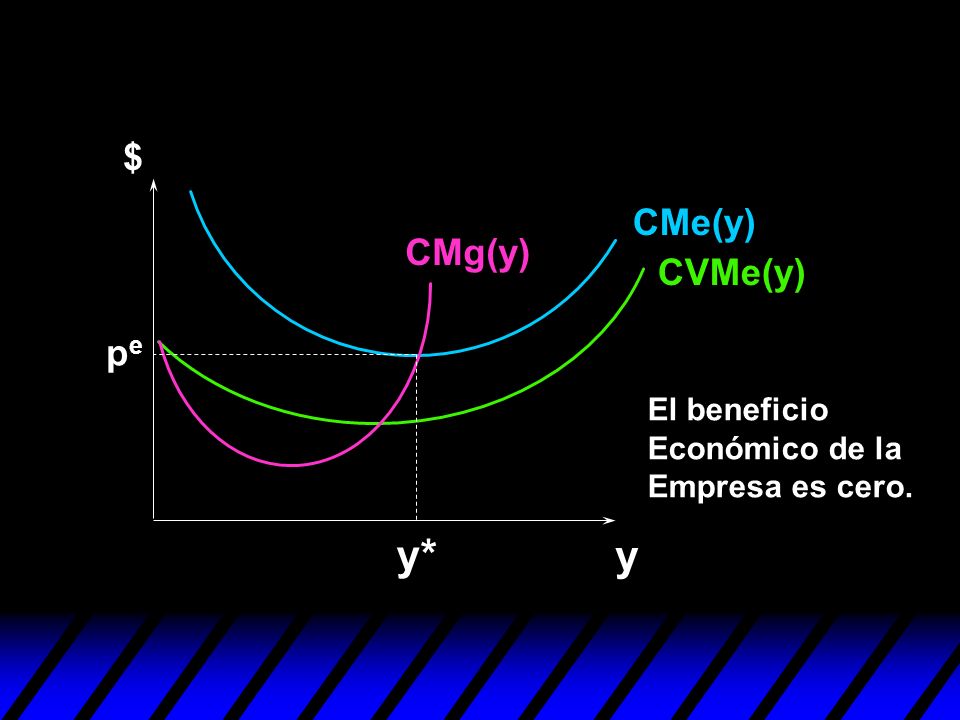 y* y $ CMe(y) CMg(y) CVMe(y) pe El beneficio Económico de la