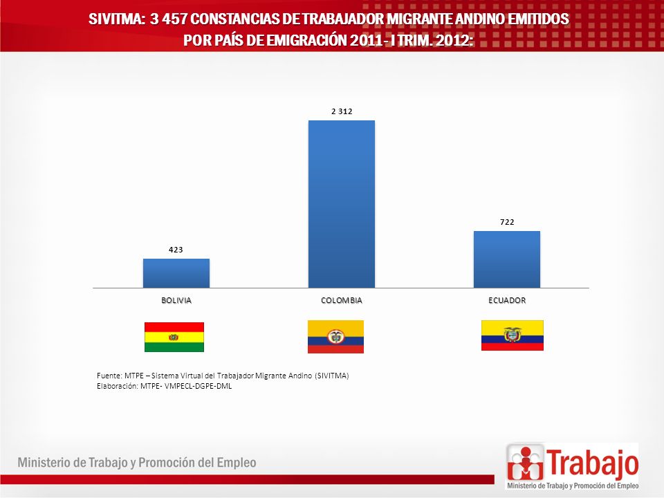 SIVITMA: CONSTANCIAS DE TRABAJADOR MIGRANTE ANDINO EMITIDOS POR PAÍS DE EMIGRACIÓN I TRIM. 2012: