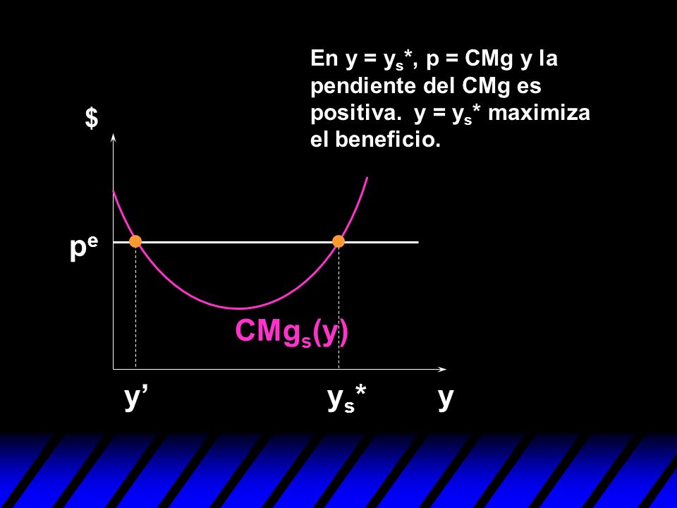 En y = ys. , p = CMg y la pendiente del CMg es positiva. y = ys