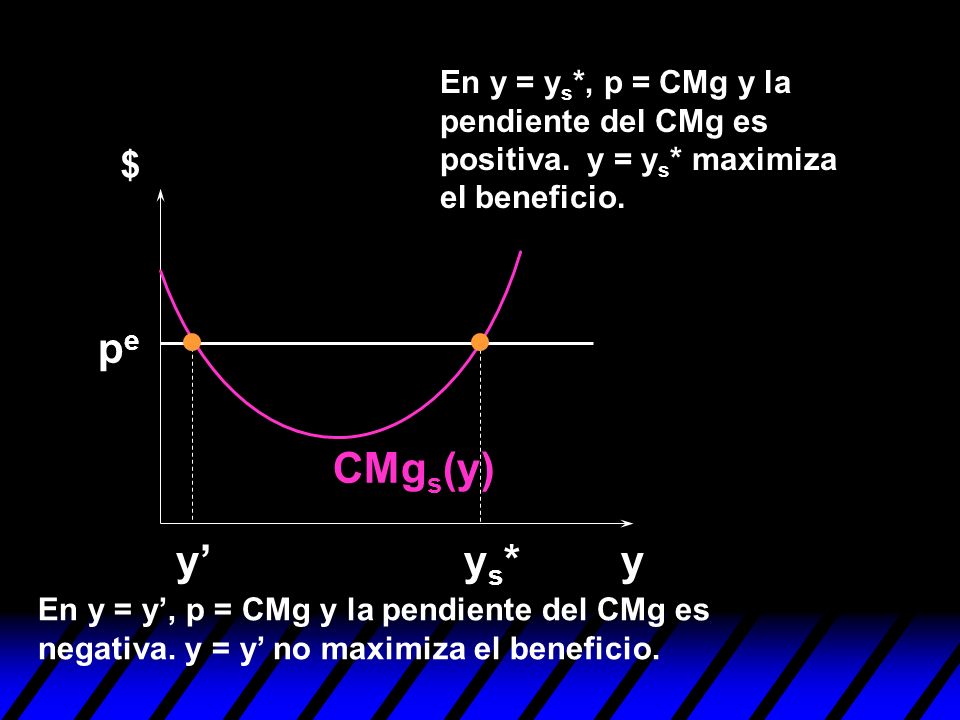 En y = ys. , p = CMg y la pendiente del CMg es positiva. y = ys