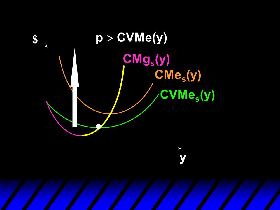 p > CVMe(y) $ CMgs(y) CMes(y) CVMes(y) y