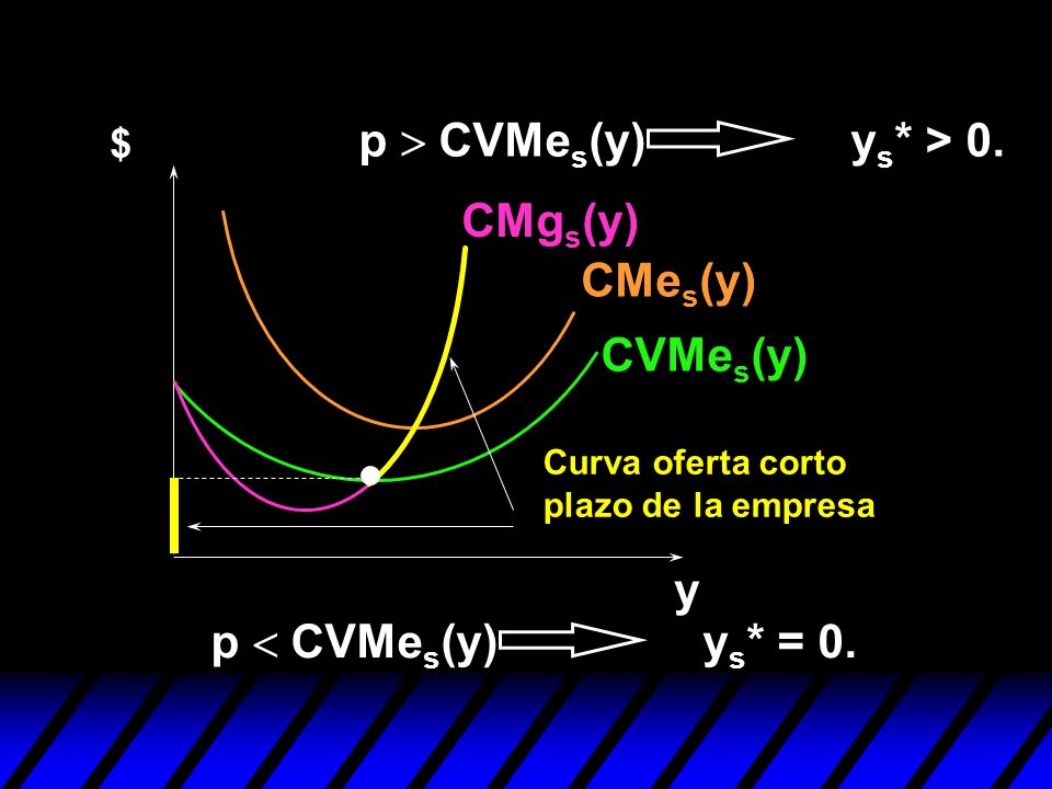 p > CVMes(y) ys* > 0.