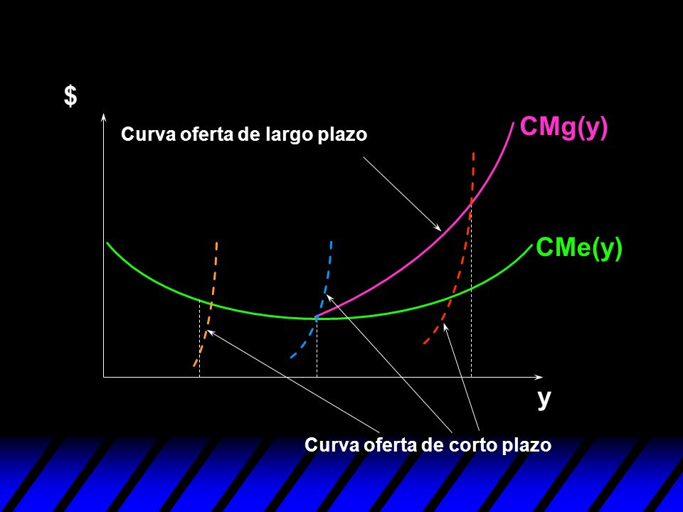 $ CMg(y) CMe(y) y Curva oferta de largo plazo