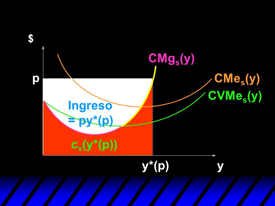 $ CMgs(y) p CMes(y) CVMes(y) Ingreso = py*(p) cv(y*(p)) y*(p) y