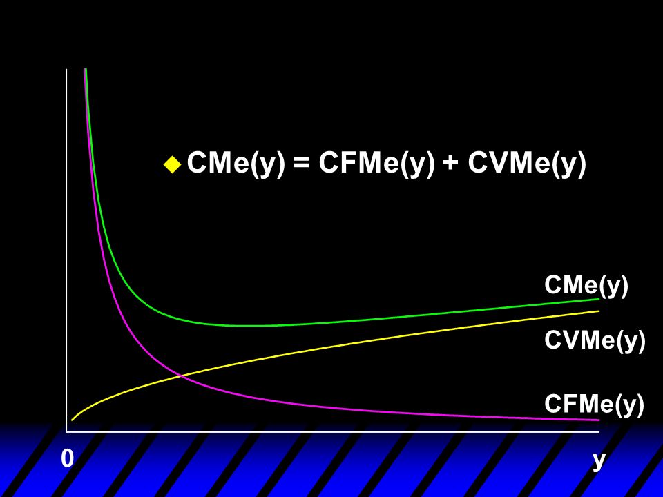 CMe(y) = CFMe(y) + CVMe(y)