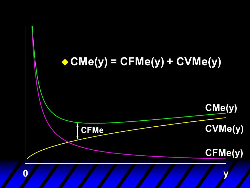 CMe(y) = CFMe(y) + CVMe(y)