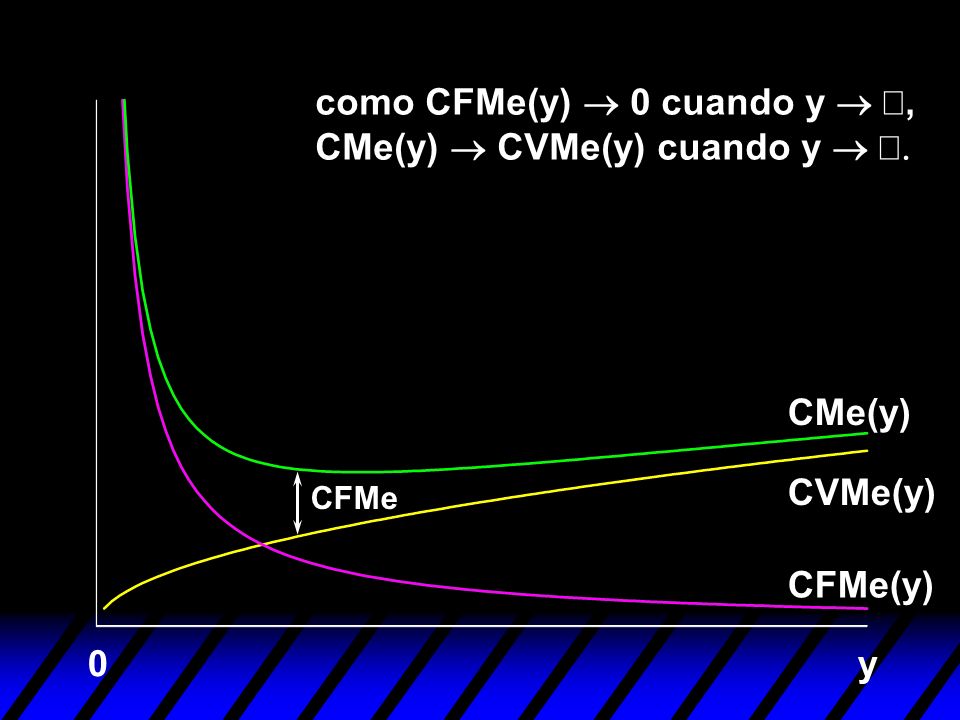 como CFMe(y) ® 0 cuando y ® ¥, CMe(y) ® CVMe(y) cuando y ® ¥.