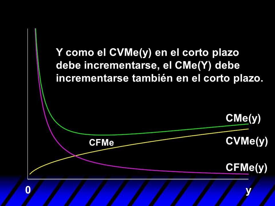 Y como el CVMe(y) en el corto plazo debe incrementarse, el CMe(Y) debe incrementarse también en el corto plazo.
