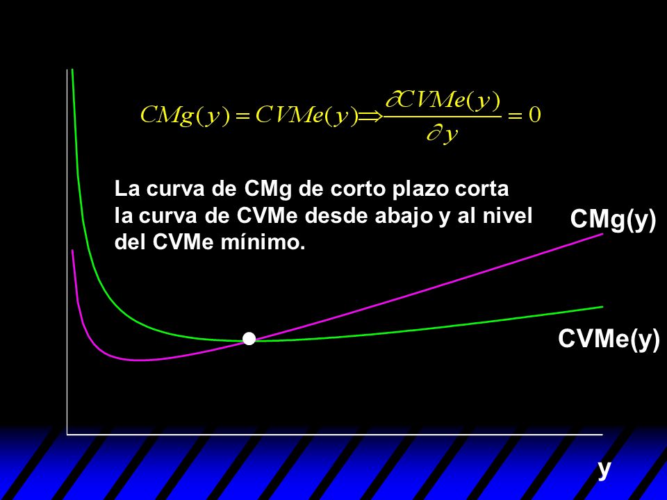 La curva de CMg de corto plazo corta la curva de CVMe desde abajo y al nivel del CVMe mínimo.