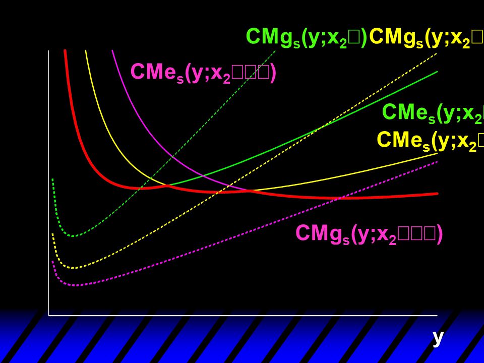 CMgs(y;x2¢) CMgs(y;x2¢¢) CMes(y;x2¢¢¢) CMes(y;x2¢) CMes(y;x2¢¢) CMgs(y;x2¢¢¢) y