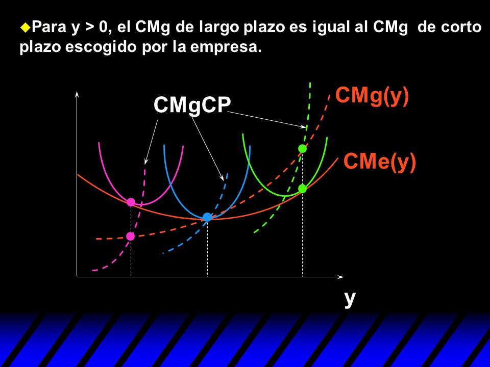 Para y > 0, el CMg de largo plazo es igual al CMg de corto plazo escogido por la empresa.