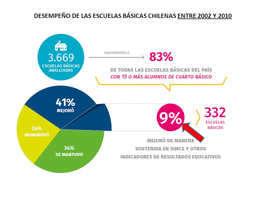 DESEMPEÑO DE LAS ESCUELAS BÁSICAS CHILENAS ENTRE 2002 Y 2010