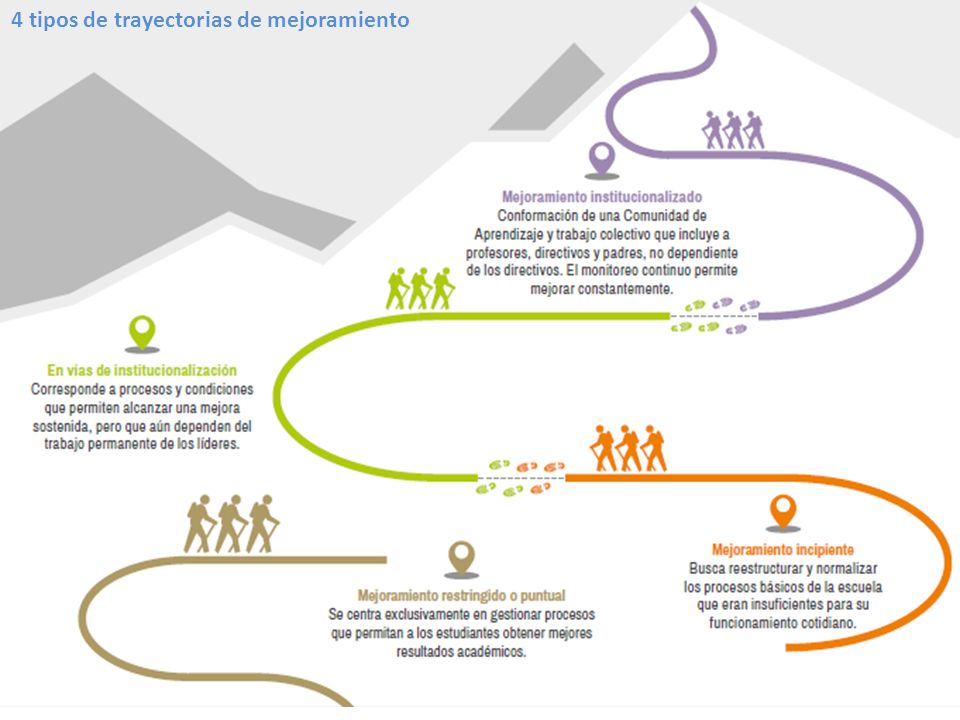 4 tipos de trayectorias de mejoramiento