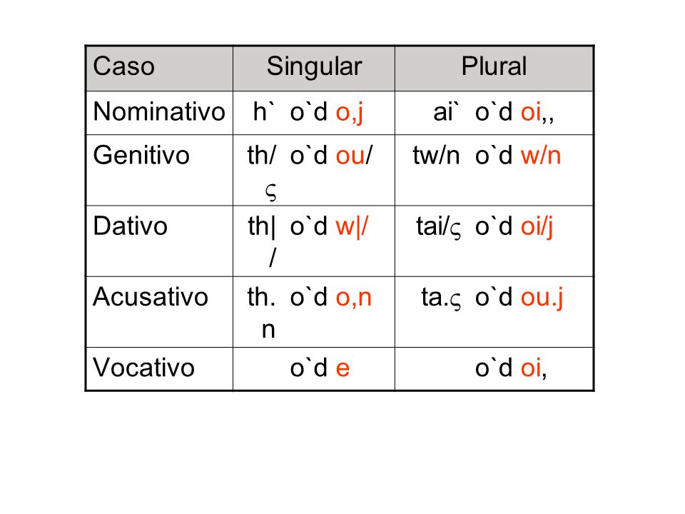 Caso Singular. Plural. Nominativo. h` o`d o,j. ai` o`d oi,, Genitivo. th/ o`d ou/ tw/n. o`d w/n.