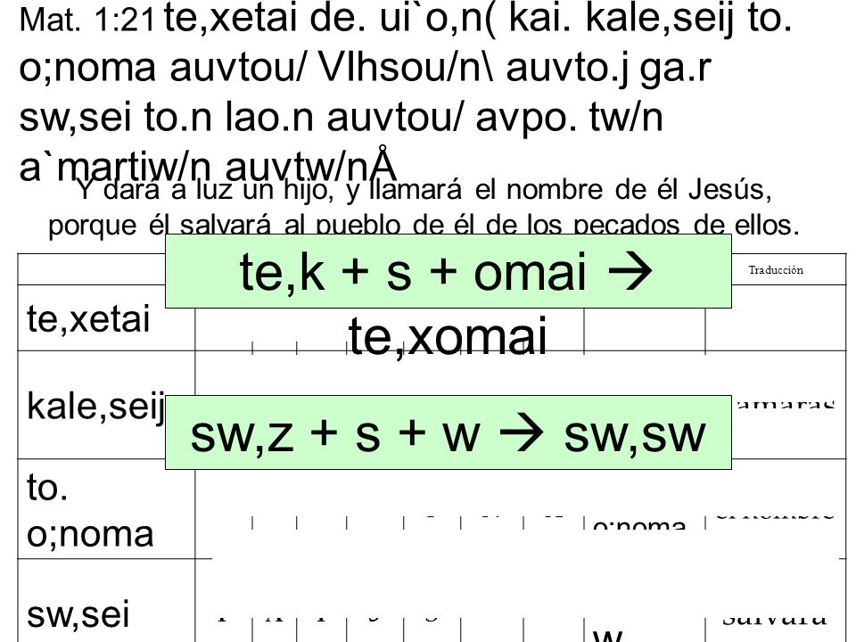 te,k + s + omai  te,xomai sw,z + s + w  sw,sw τίκτω kale,w sw|,zw