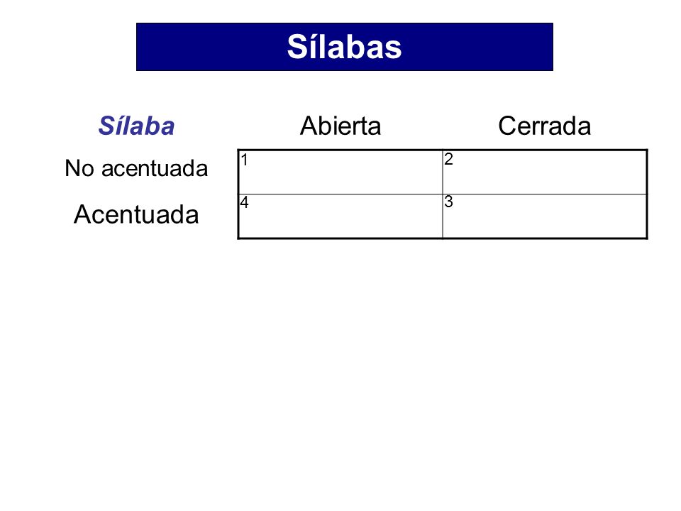 Sílabas Sílaba Abierta Cerrada Vocal larga Vocal corta Acentuada