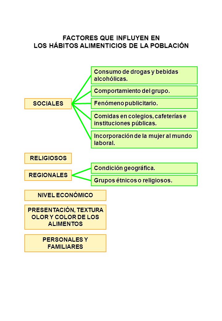 FACTORES QUE INFLUYEN EN LOS HÁBITOS ALIMENTICIOS DE LA POBLACIÓN