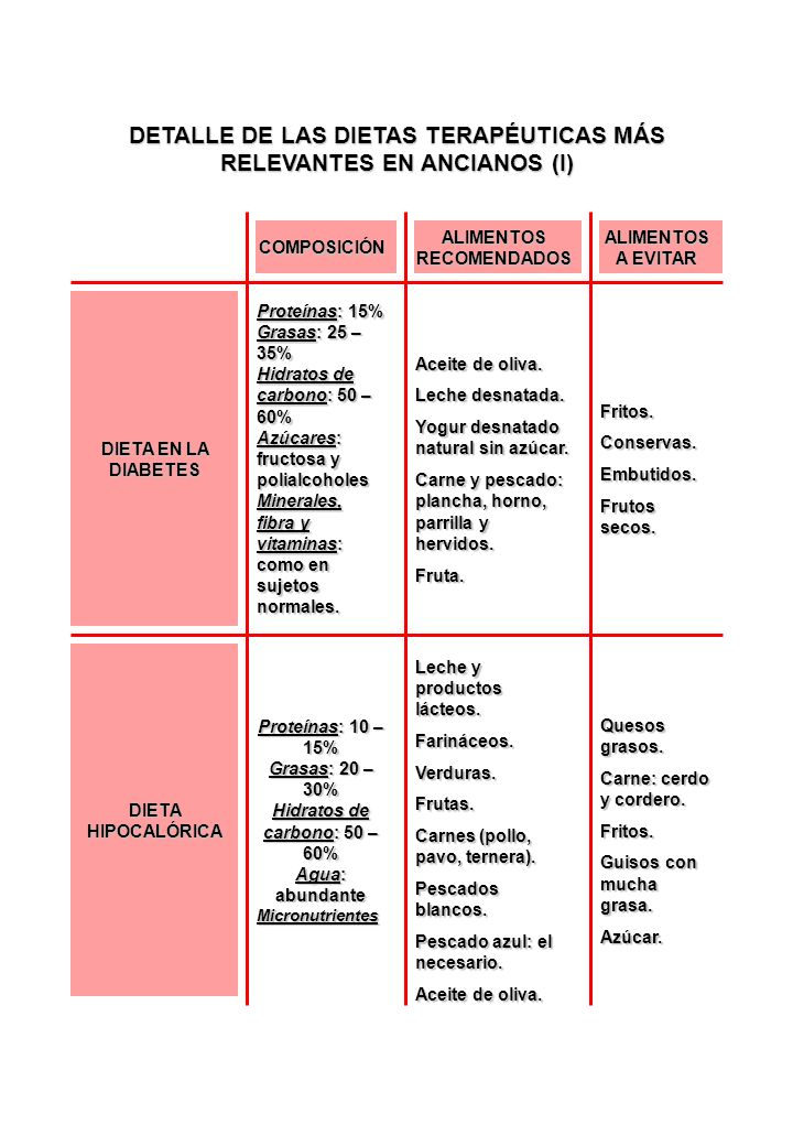 DETALLE DE LAS DIETAS TERAPÉUTICAS MÁS RELEVANTES EN ANCIANOS (I)