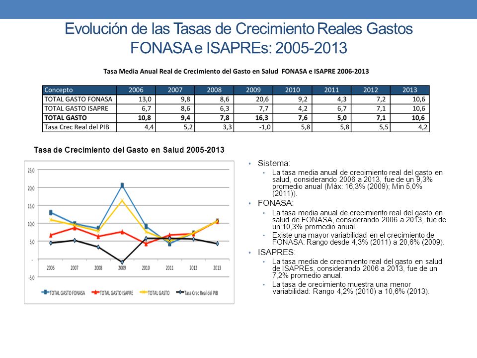 Evolución de las Tasas de Crecimiento Reales Gastos FONASA e ISAPREs: