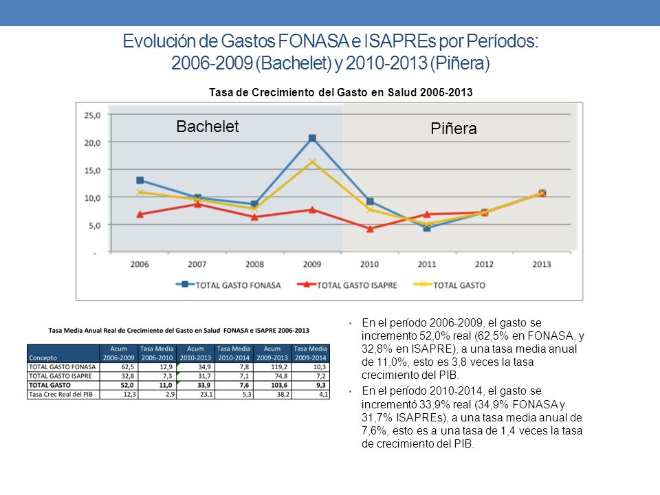 Evolución de Gastos FONASA e ISAPREs por Períodos: (Bachelet) y (Piñera)
