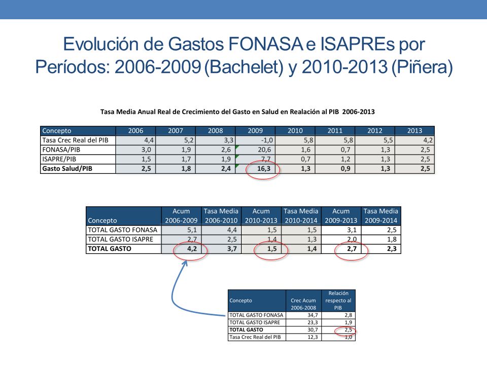 Evolución de Gastos FONASA e ISAPREs por Períodos: (Bachelet) y (Piñera)