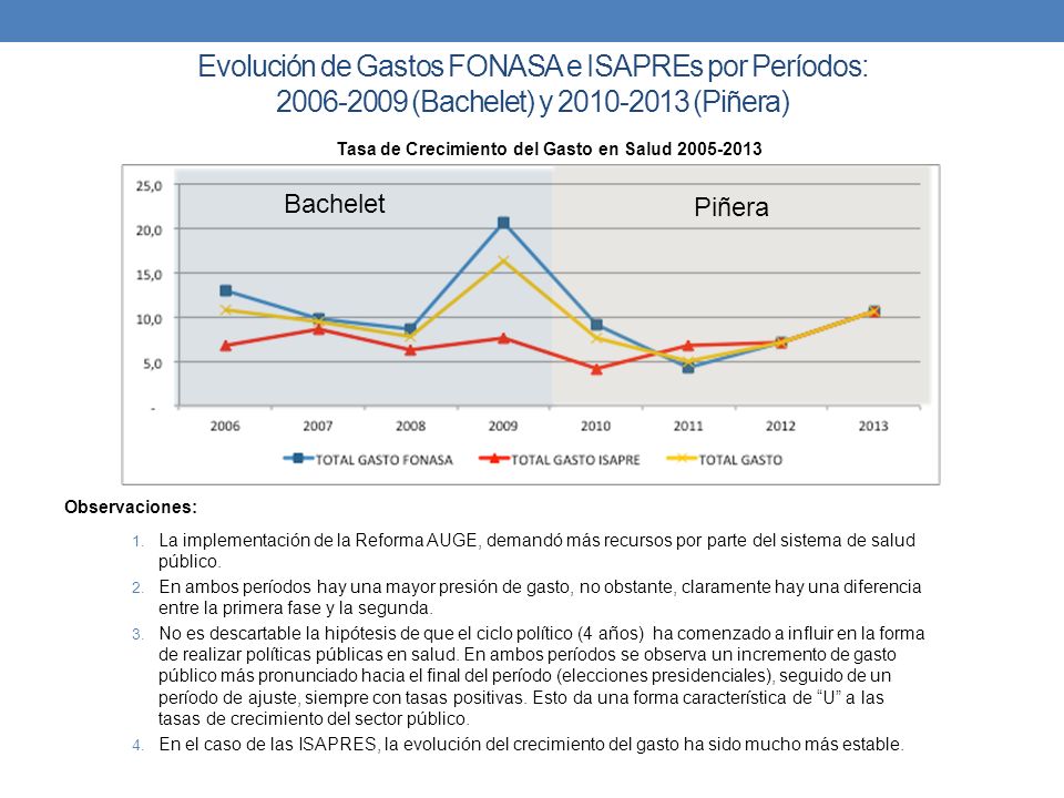 Evolución de Gastos FONASA e ISAPREs por Períodos: (Bachelet) y (Piñera)
