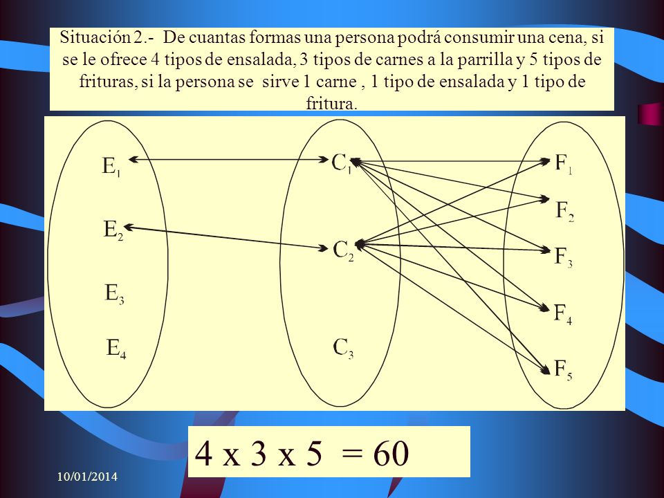 Situación 2.- De cuantas formas una persona podrá consumir una cena, si se le ofrece 4 tipos de ensalada, 3 tipos de carnes a la parrilla y 5 tipos de frituras, si la persona se sirve 1 carne , 1 tipo de ensalada y 1 tipo de fritura.