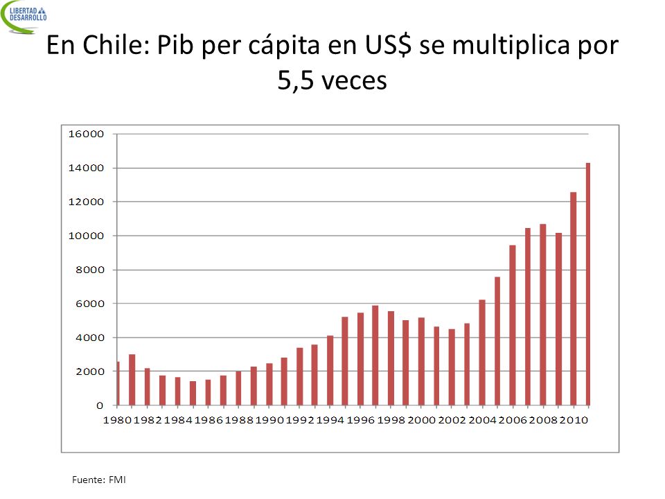 En Chile: Pib per cápita en US$ se multiplica por 5,5 veces