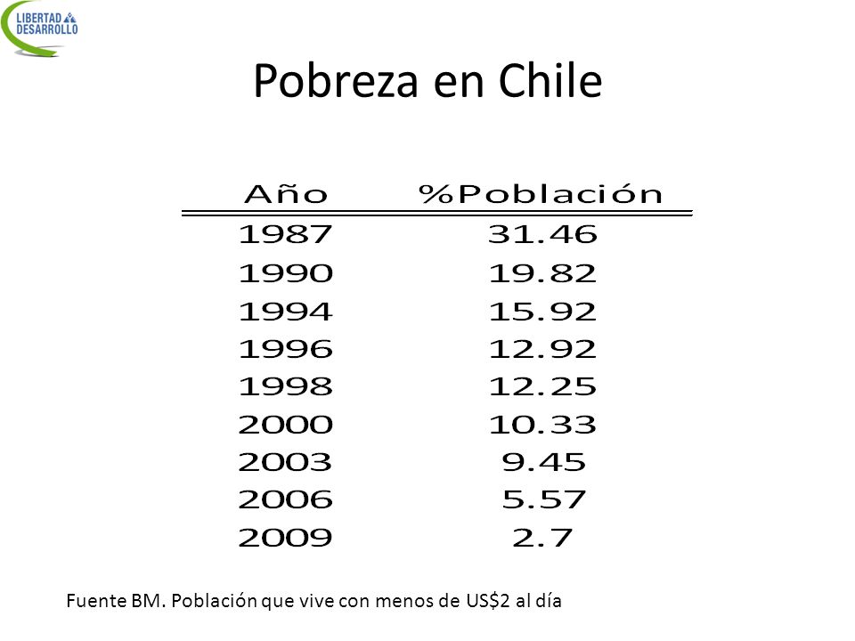 Pobreza en Chile Fuente BM. Población que vive con menos de US$2 al día