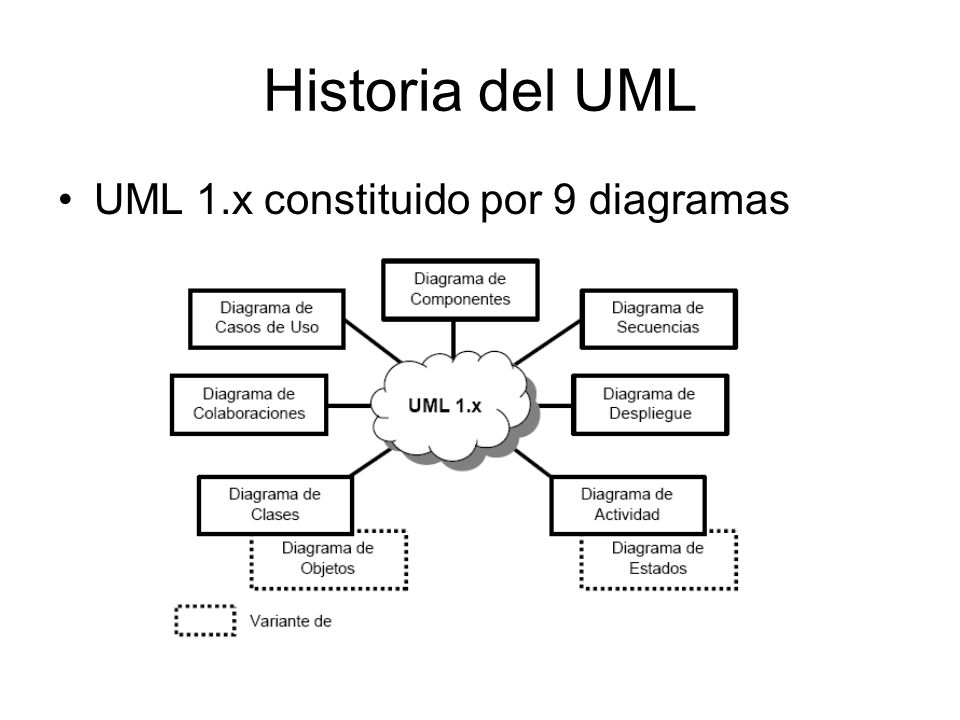 Historia del UML UML 1.x constituido por 9 diagramas