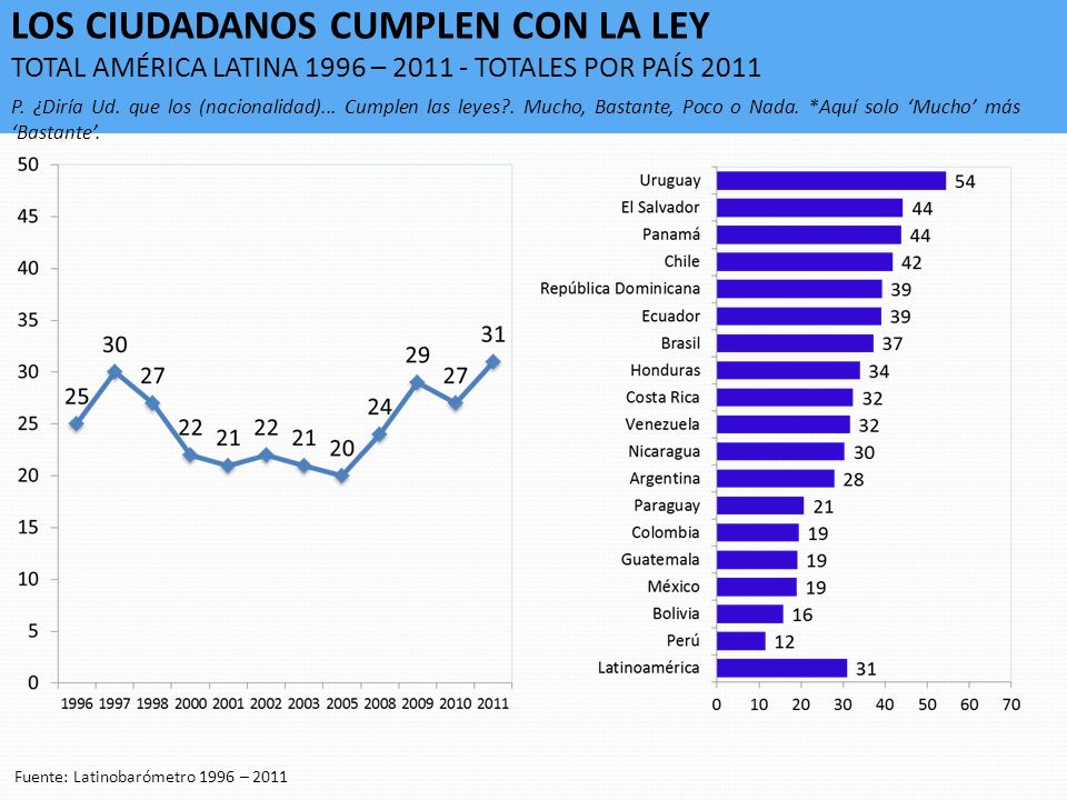 LOS CIUDADANOS CUMPLEN CON LA LEY TOTAL AMÉRICA LATINA 1996 – TOTALES POR PAÍS 2011