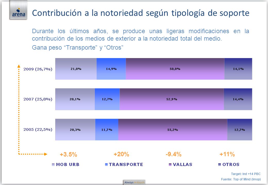 Contribución a la notoriedad según tipología de soporte
